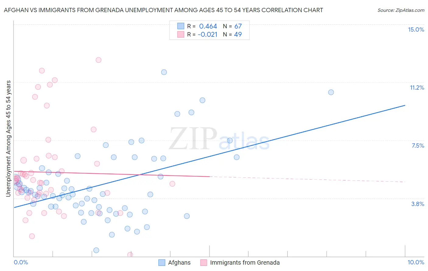 Afghan vs Immigrants from Grenada Unemployment Among Ages 45 to 54 years