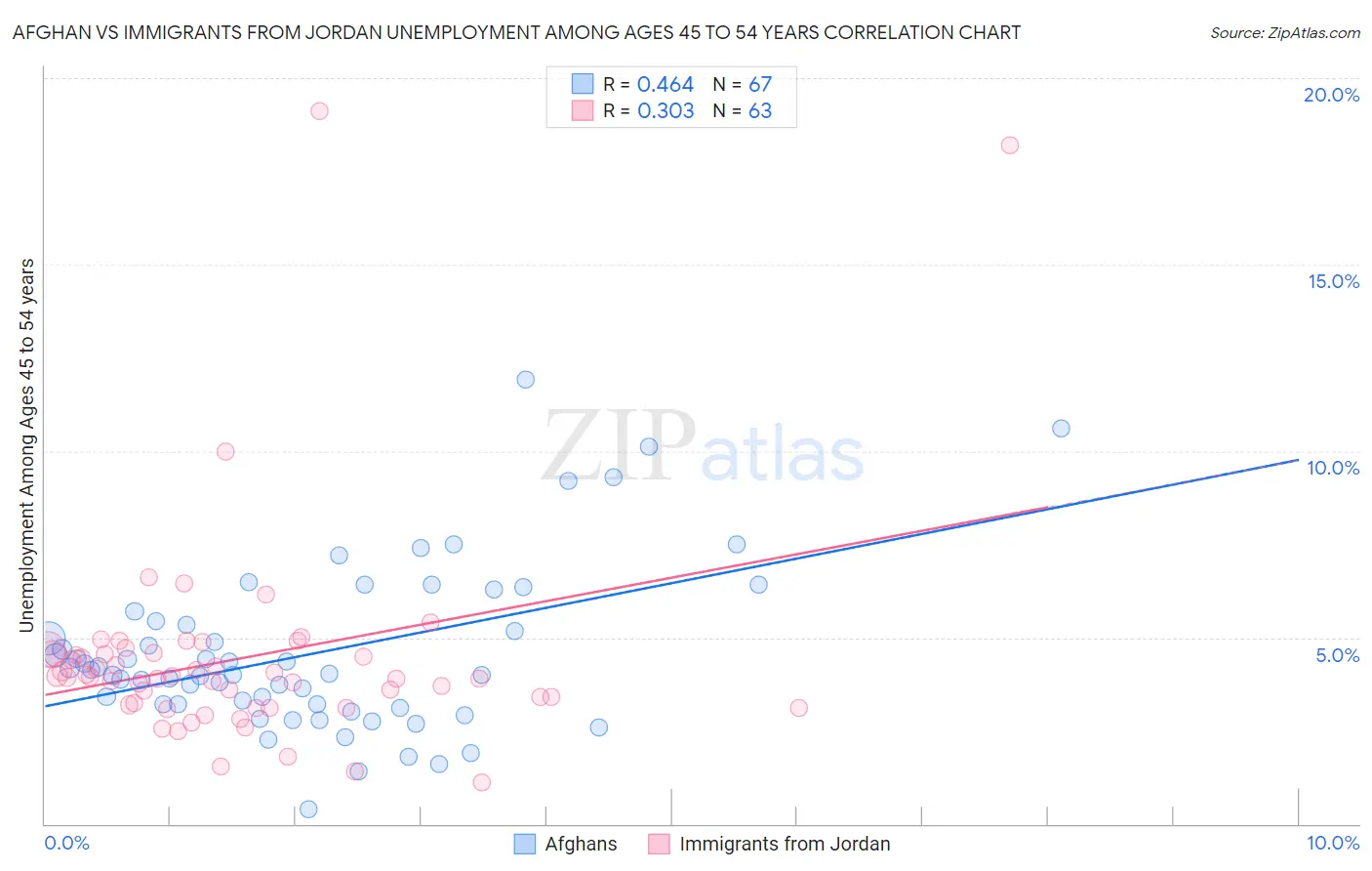 Afghan vs Immigrants from Jordan Unemployment Among Ages 45 to 54 years