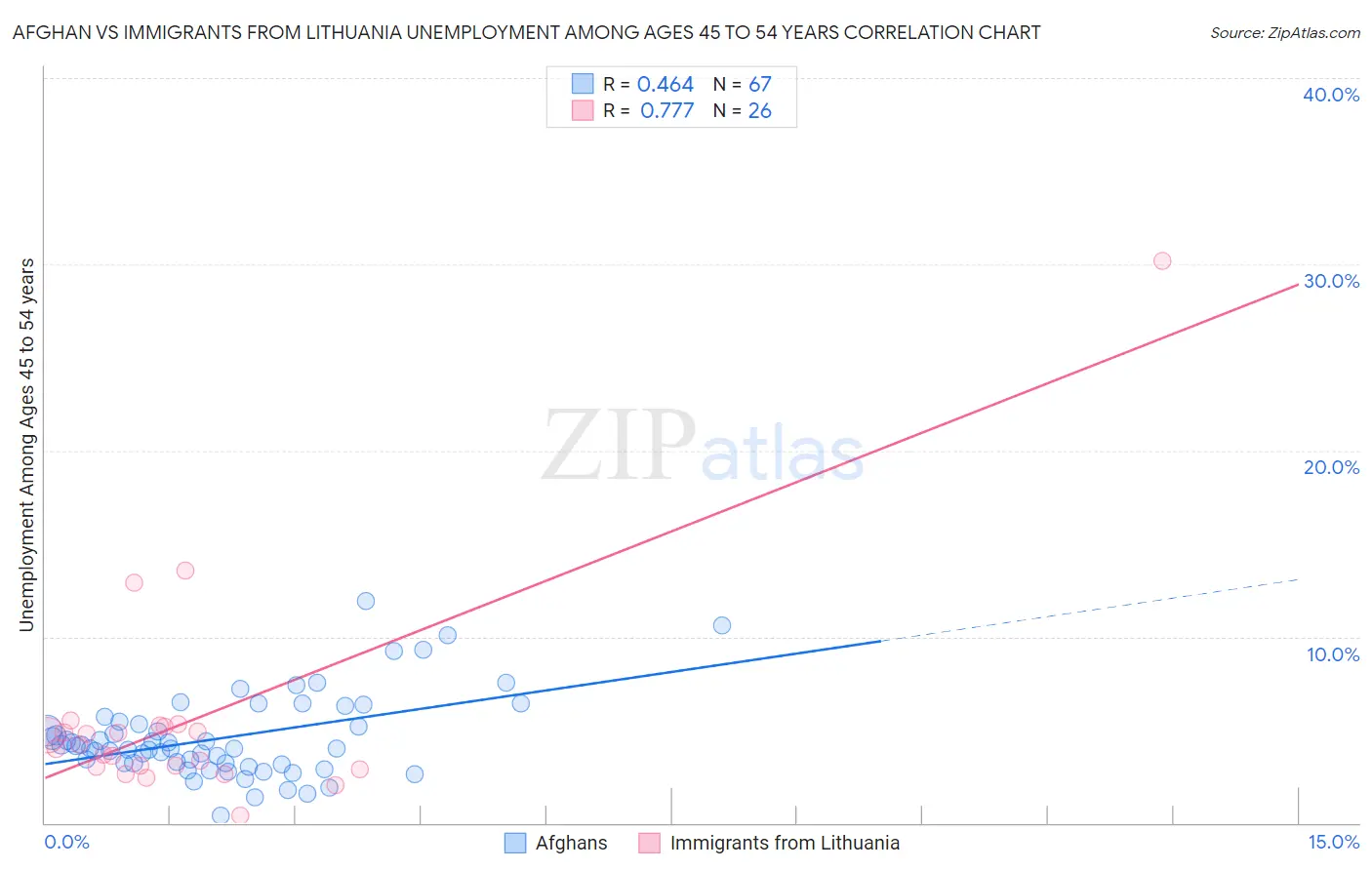 Afghan vs Immigrants from Lithuania Unemployment Among Ages 45 to 54 years