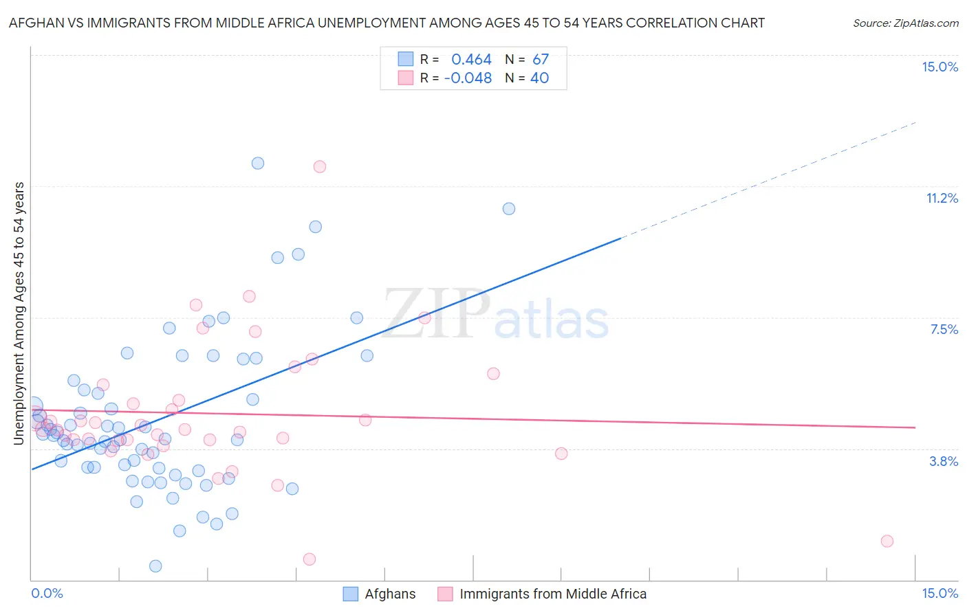 Afghan vs Immigrants from Middle Africa Unemployment Among Ages 45 to 54 years