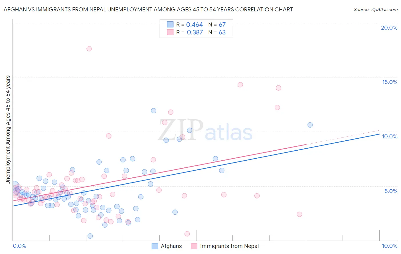 Afghan vs Immigrants from Nepal Unemployment Among Ages 45 to 54 years