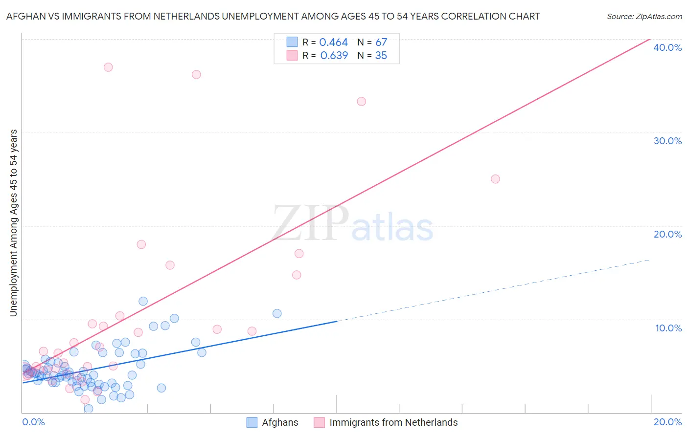 Afghan vs Immigrants from Netherlands Unemployment Among Ages 45 to 54 years