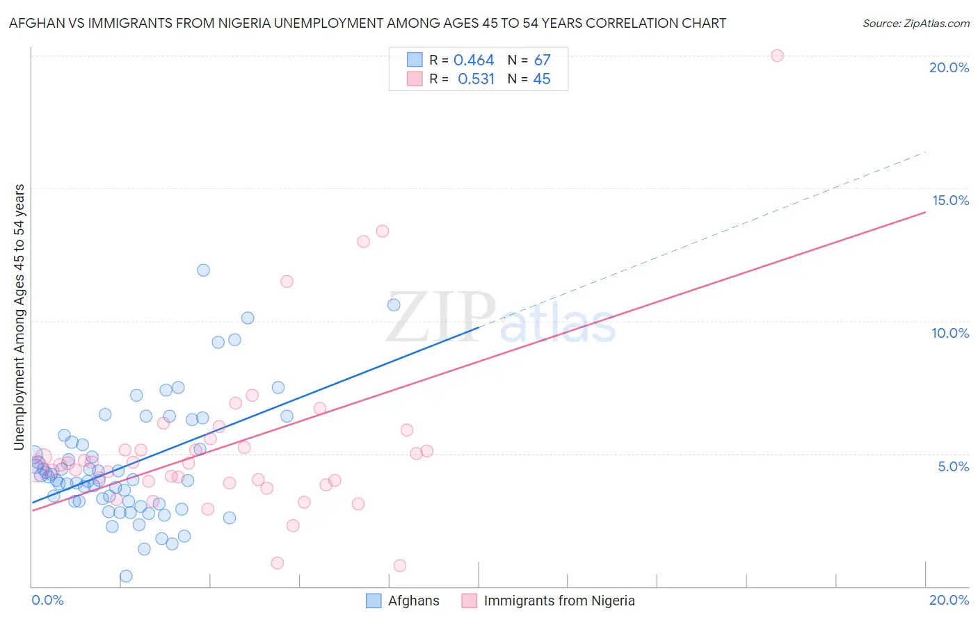 Afghan vs Immigrants from Nigeria Unemployment Among Ages 45 to 54 years