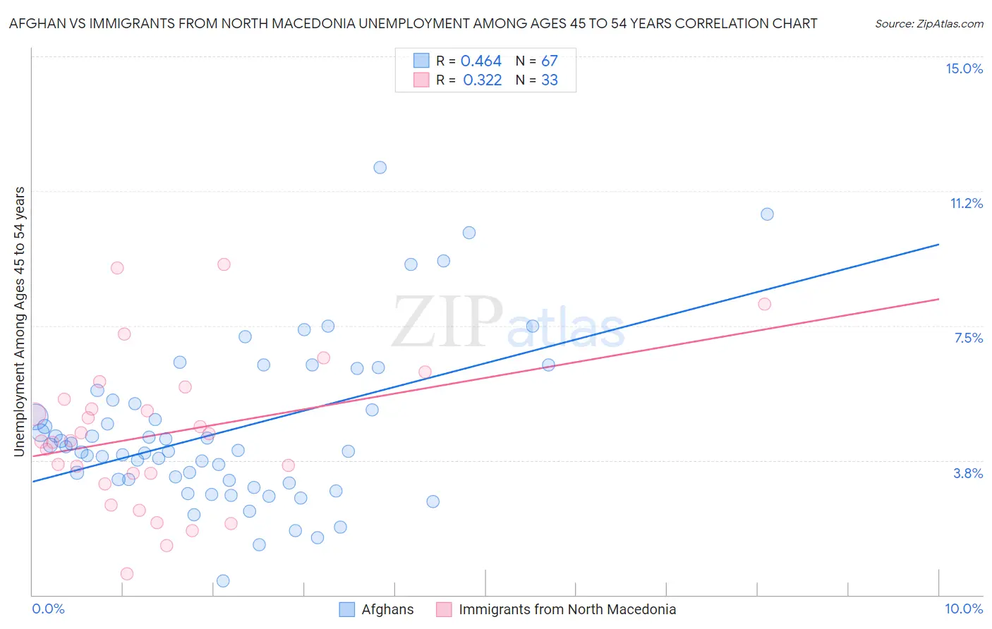 Afghan vs Immigrants from North Macedonia Unemployment Among Ages 45 to 54 years