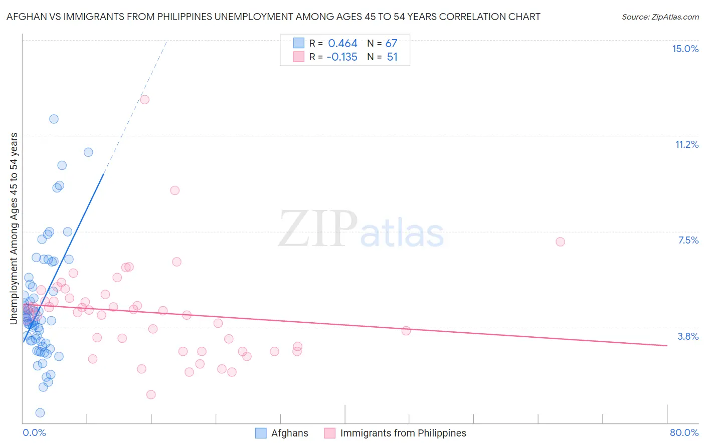 Afghan vs Immigrants from Philippines Unemployment Among Ages 45 to 54 years