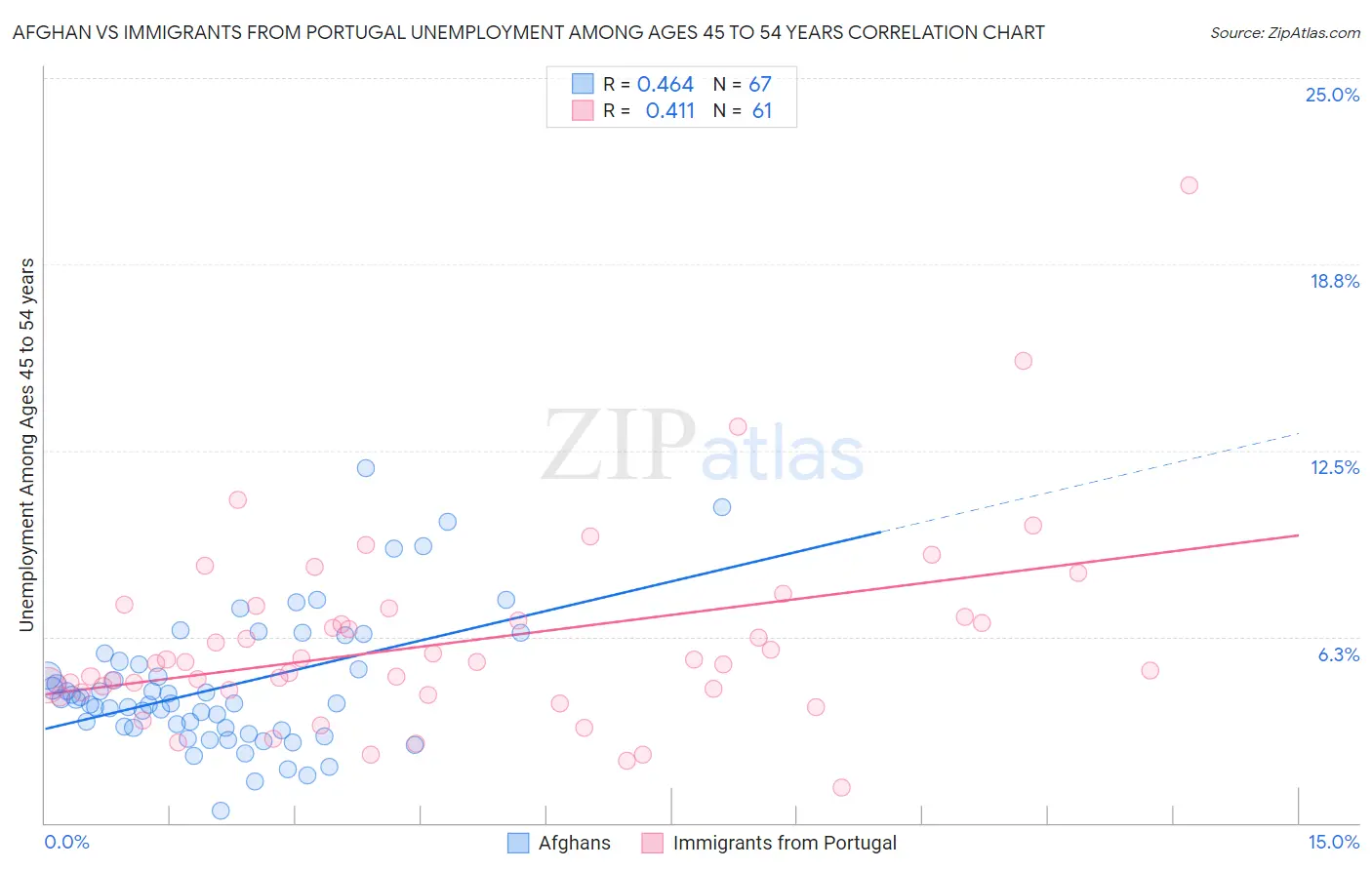 Afghan vs Immigrants from Portugal Unemployment Among Ages 45 to 54 years