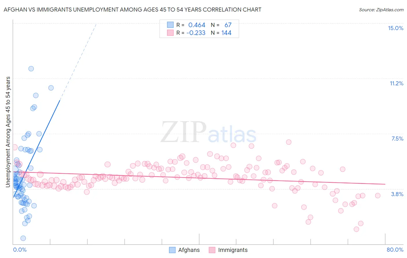 Afghan vs Immigrants Unemployment Among Ages 45 to 54 years