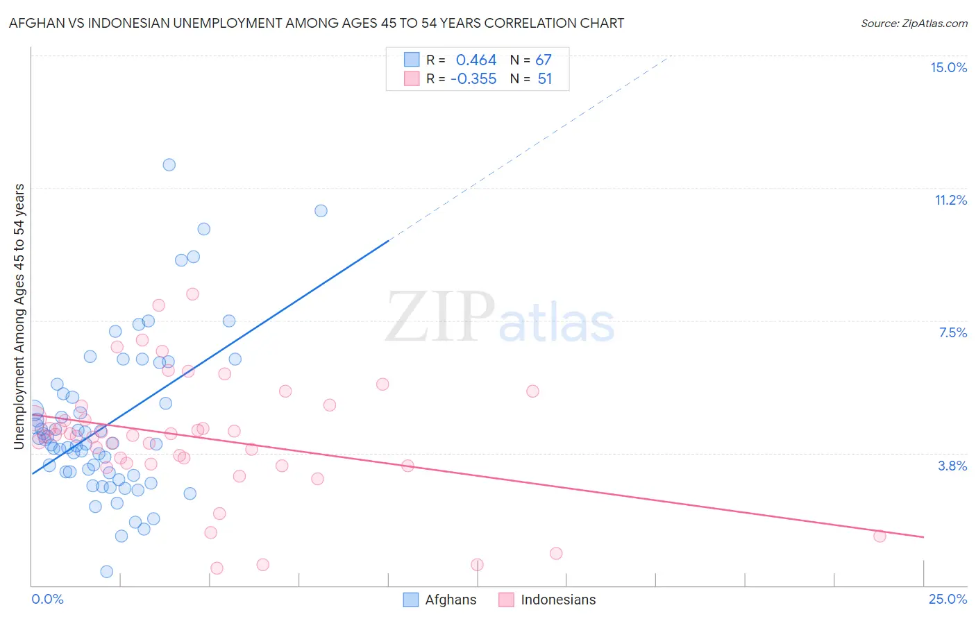 Afghan vs Indonesian Unemployment Among Ages 45 to 54 years