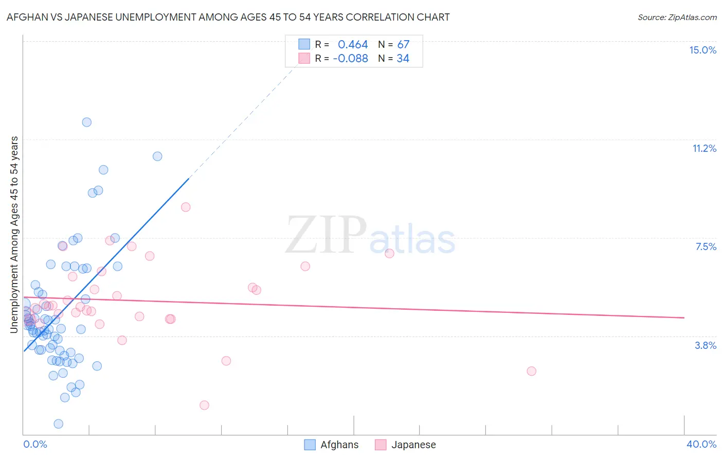 Afghan vs Japanese Unemployment Among Ages 45 to 54 years