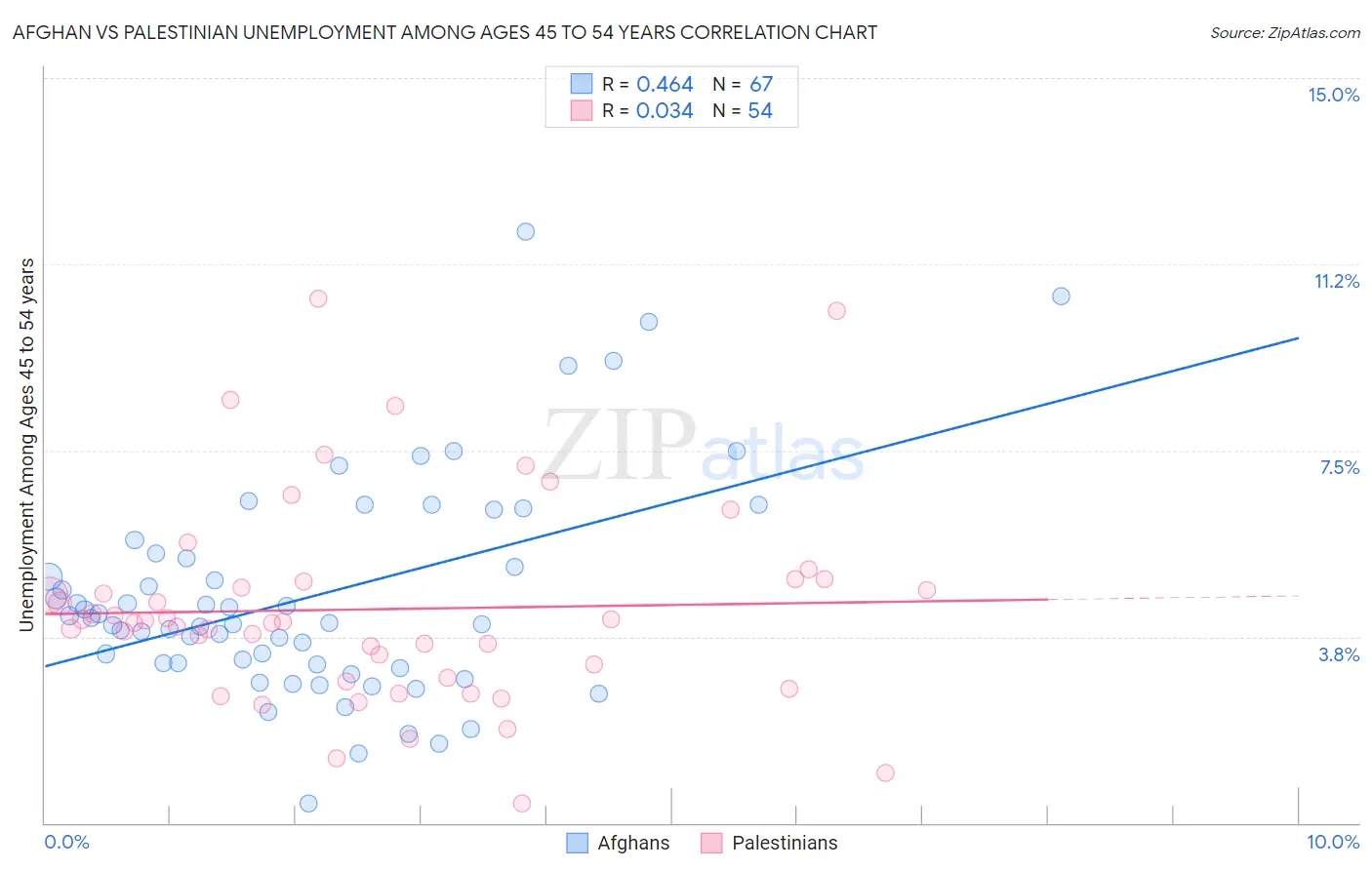 Afghan vs Palestinian Unemployment Among Ages 45 to 54 years