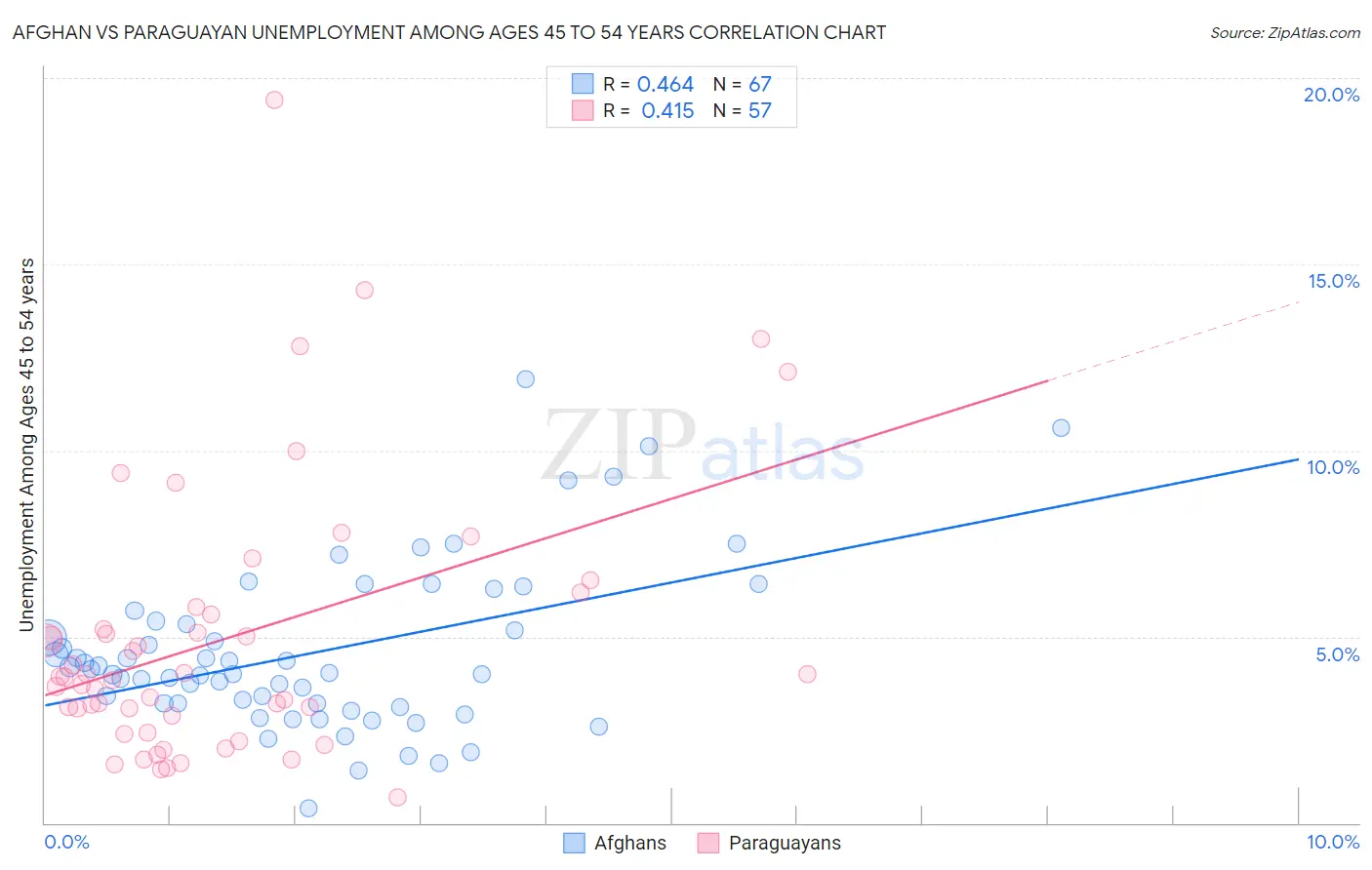 Afghan vs Paraguayan Unemployment Among Ages 45 to 54 years