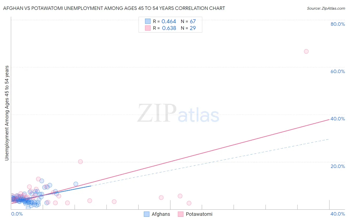 Afghan vs Potawatomi Unemployment Among Ages 45 to 54 years