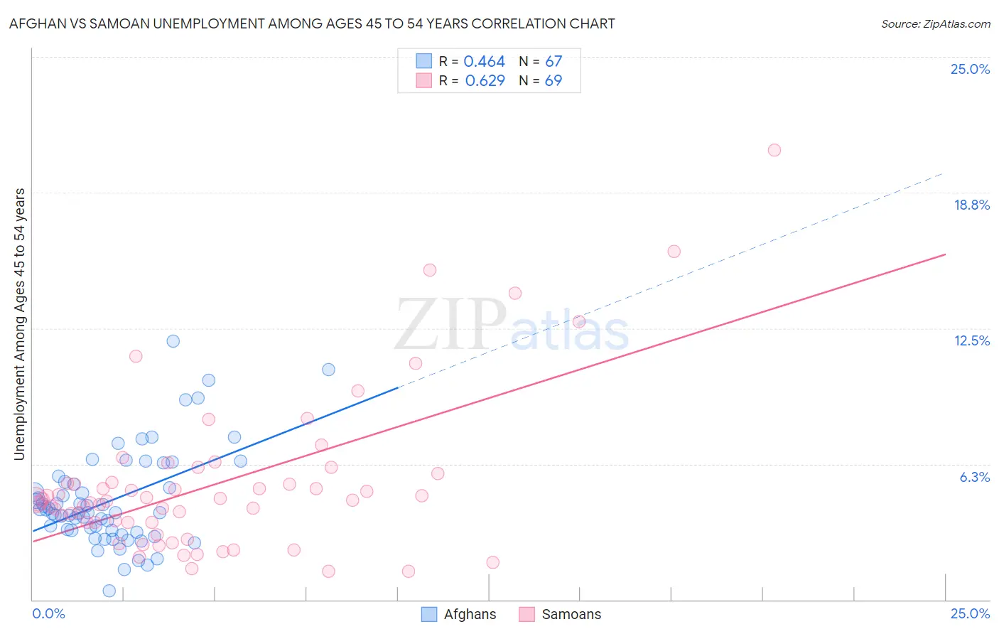 Afghan vs Samoan Unemployment Among Ages 45 to 54 years