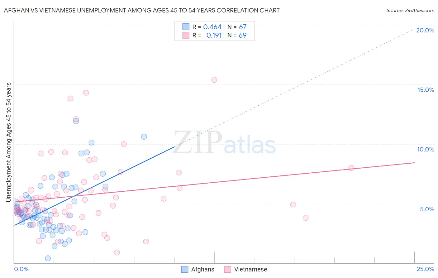 Afghan vs Vietnamese Unemployment Among Ages 45 to 54 years