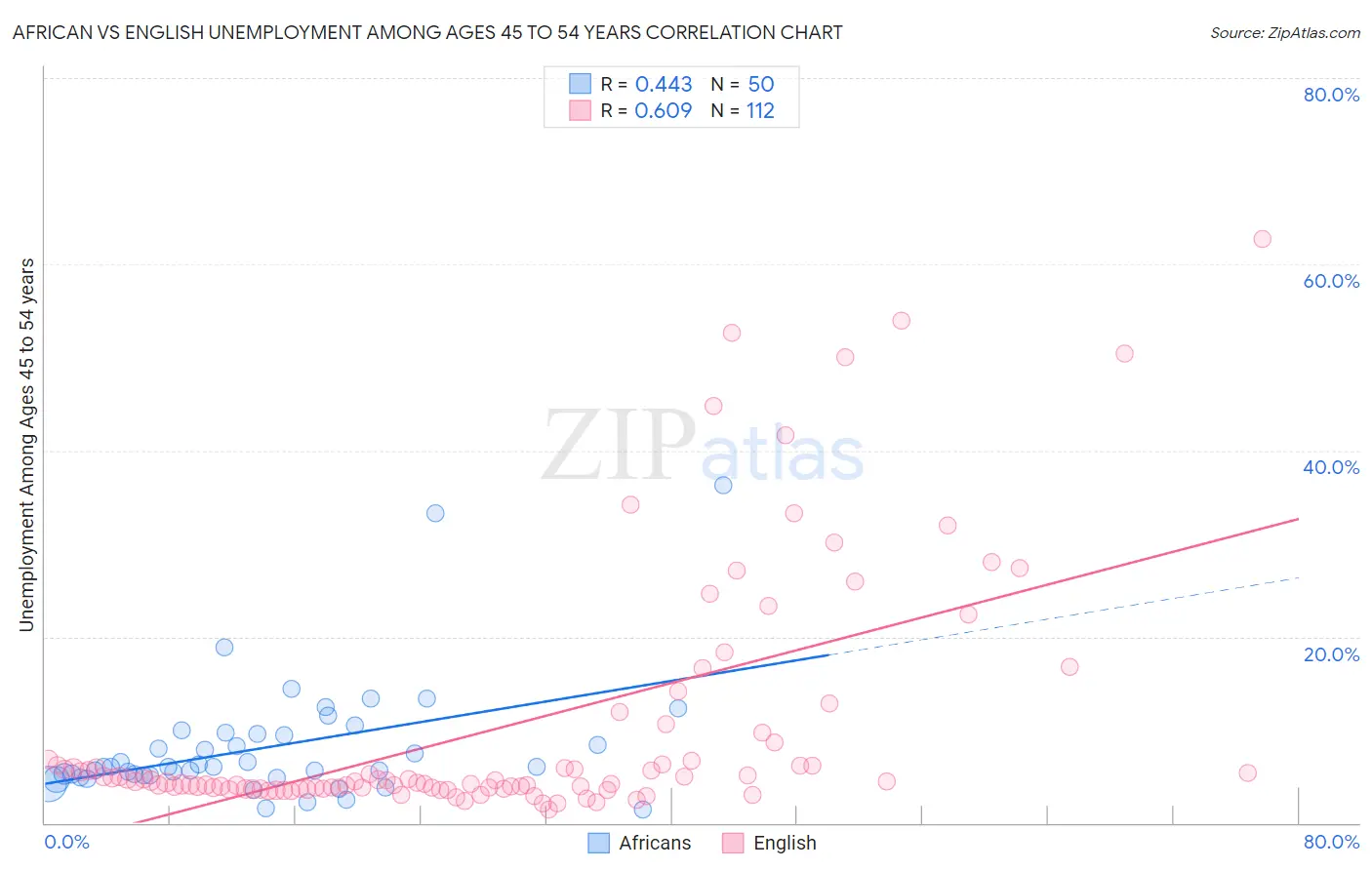 African vs English Unemployment Among Ages 45 to 54 years