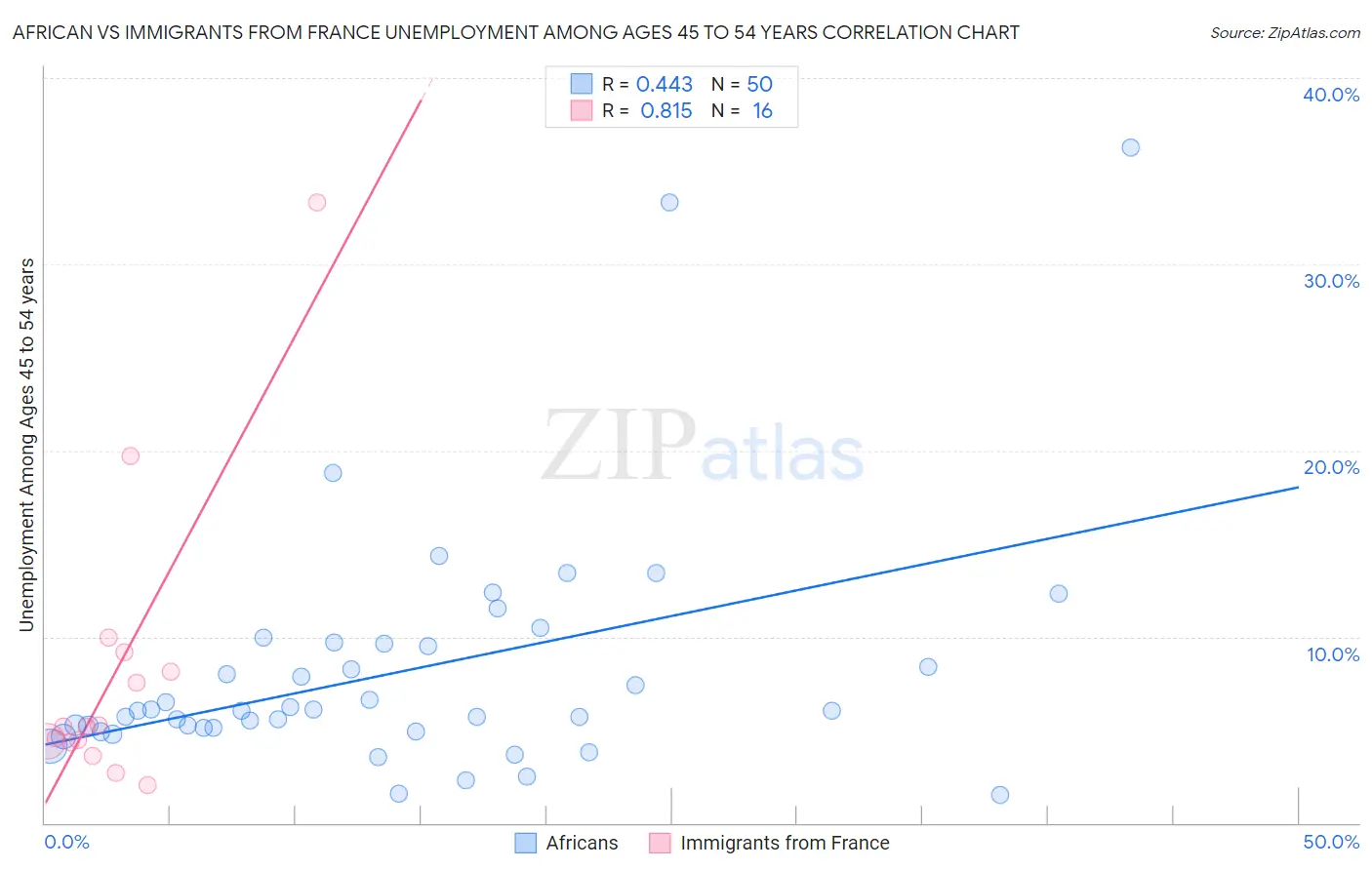 African vs Immigrants from France Unemployment Among Ages 45 to 54 years