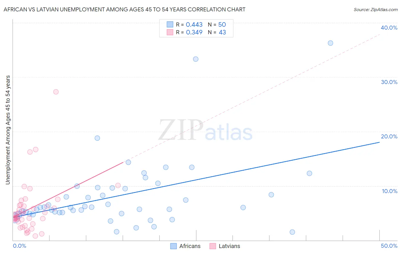 African vs Latvian Unemployment Among Ages 45 to 54 years