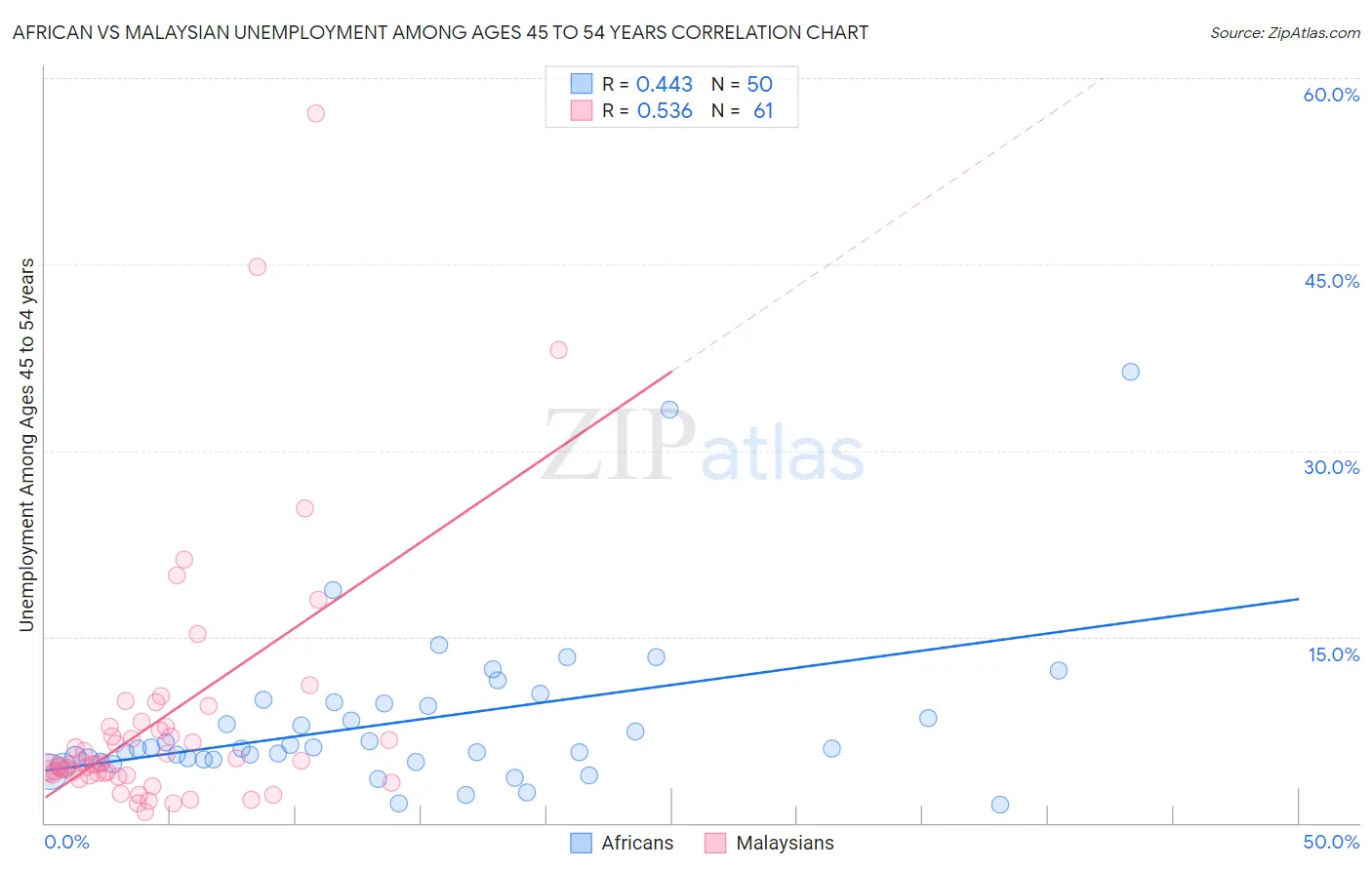 African vs Malaysian Unemployment Among Ages 45 to 54 years