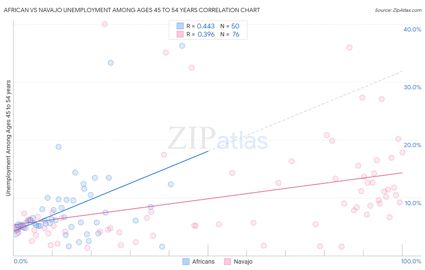 African vs Navajo Unemployment Among Ages 45 to 54 years