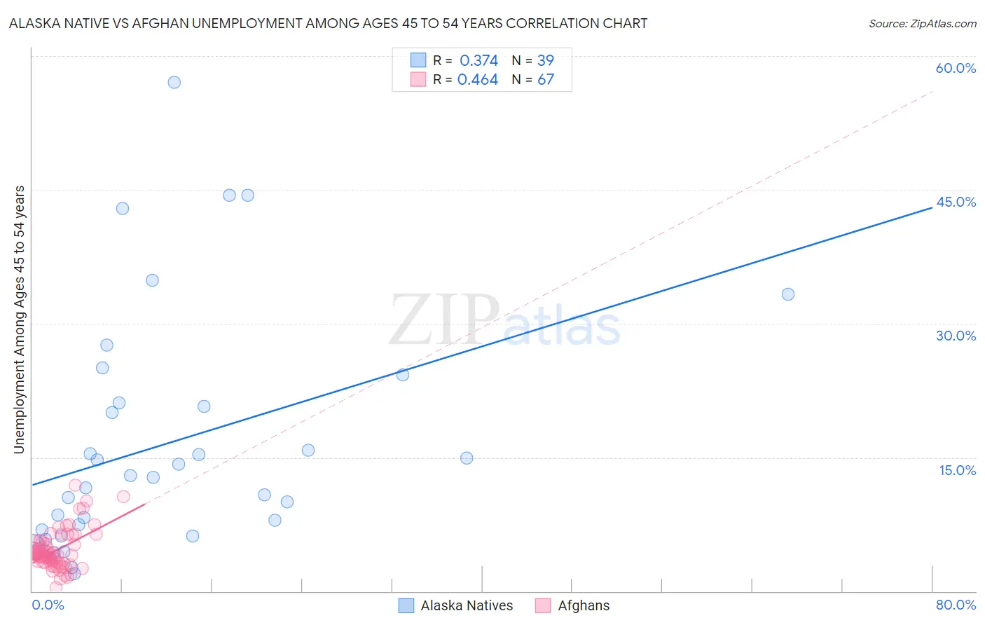 Alaska Native vs Afghan Unemployment Among Ages 45 to 54 years