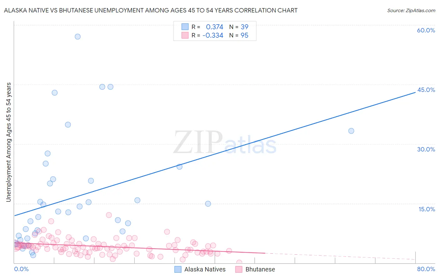 Alaska Native vs Bhutanese Unemployment Among Ages 45 to 54 years