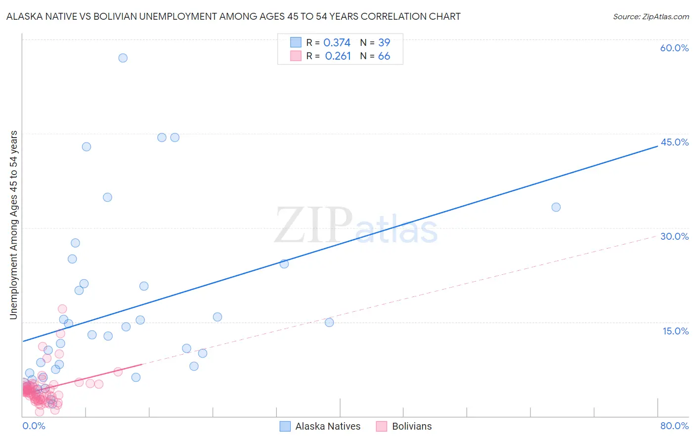 Alaska Native vs Bolivian Unemployment Among Ages 45 to 54 years