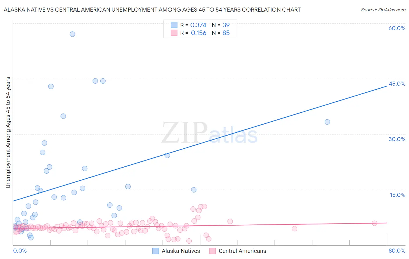 Alaska Native vs Central American Unemployment Among Ages 45 to 54 years