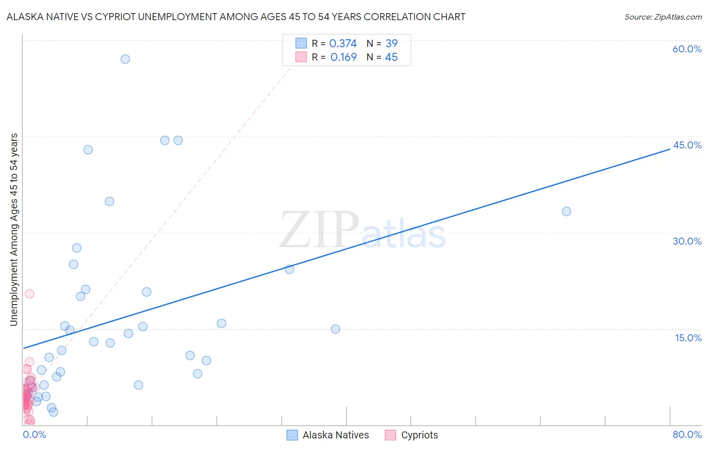 Alaska Native vs Cypriot Unemployment Among Ages 45 to 54 years