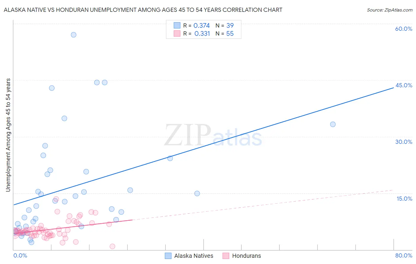 Alaska Native vs Honduran Unemployment Among Ages 45 to 54 years