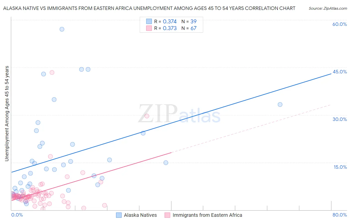 Alaska Native vs Immigrants from Eastern Africa Unemployment Among Ages 45 to 54 years