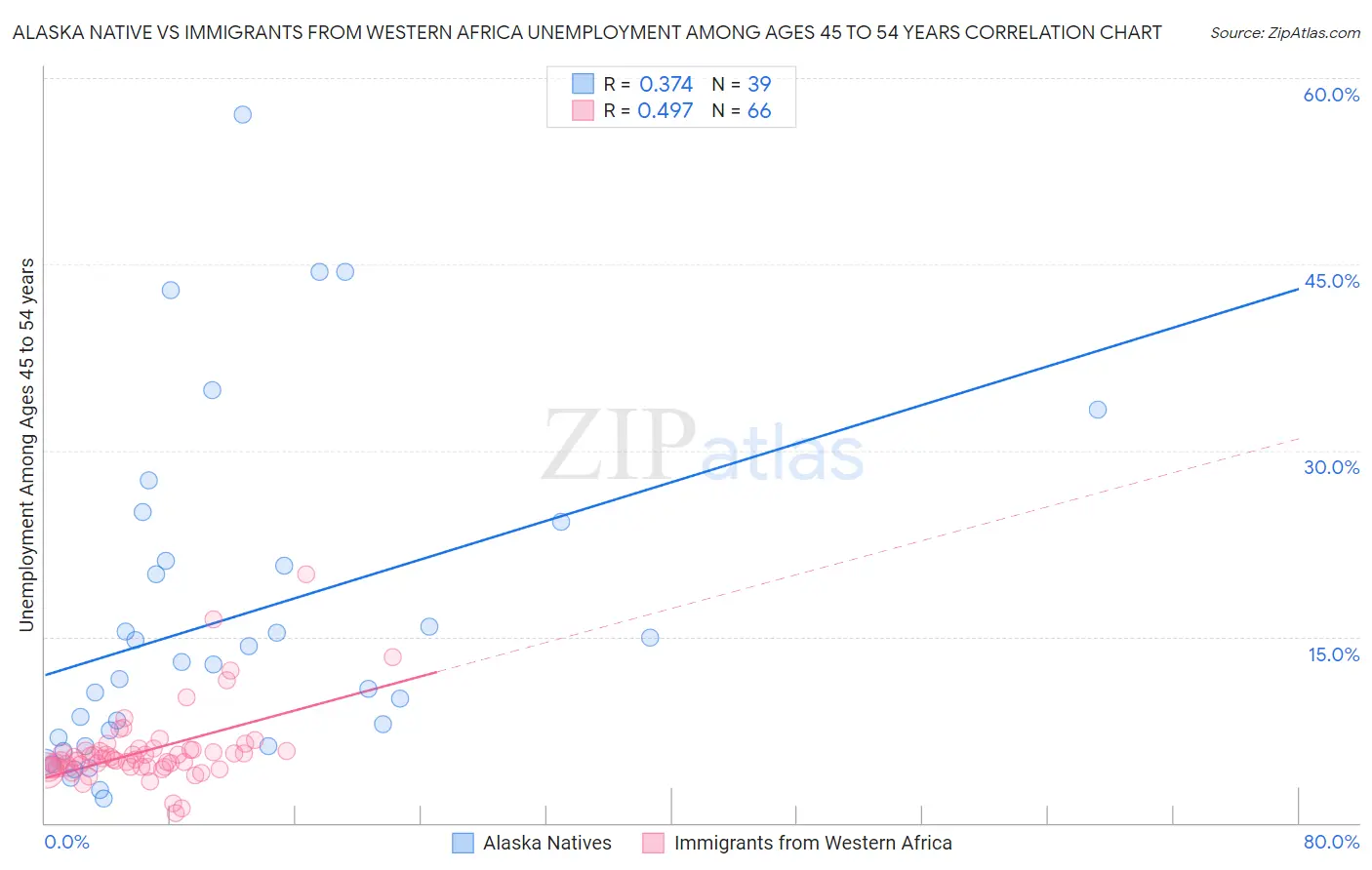 Alaska Native vs Immigrants from Western Africa Unemployment Among Ages 45 to 54 years