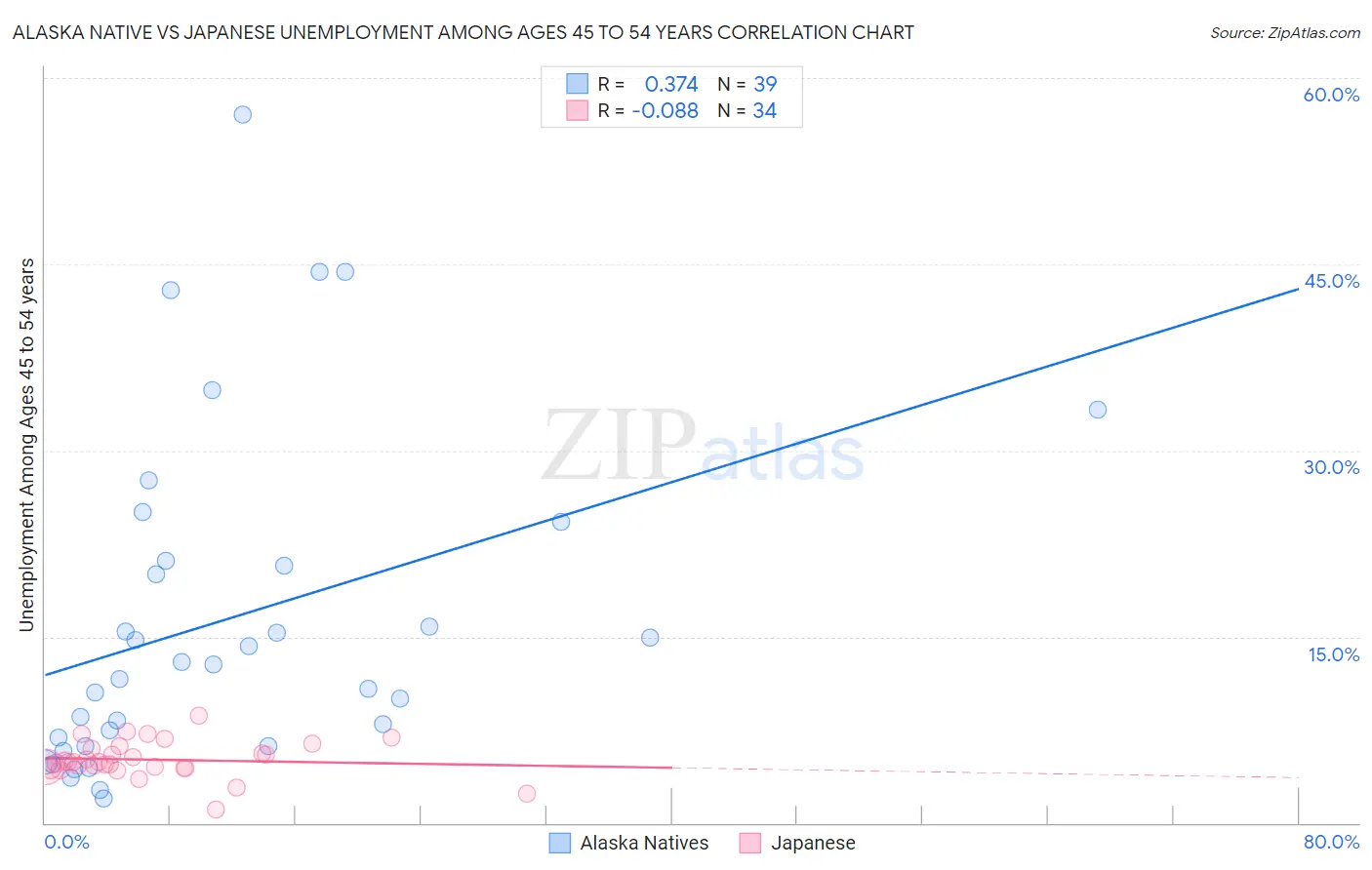 Alaska Native vs Japanese Unemployment Among Ages 45 to 54 years