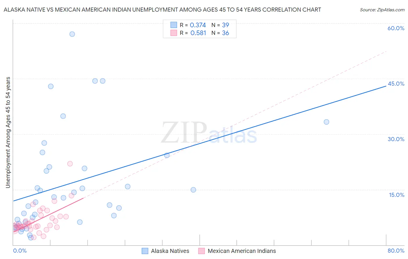 Alaska Native vs Mexican American Indian Unemployment Among Ages 45 to 54 years