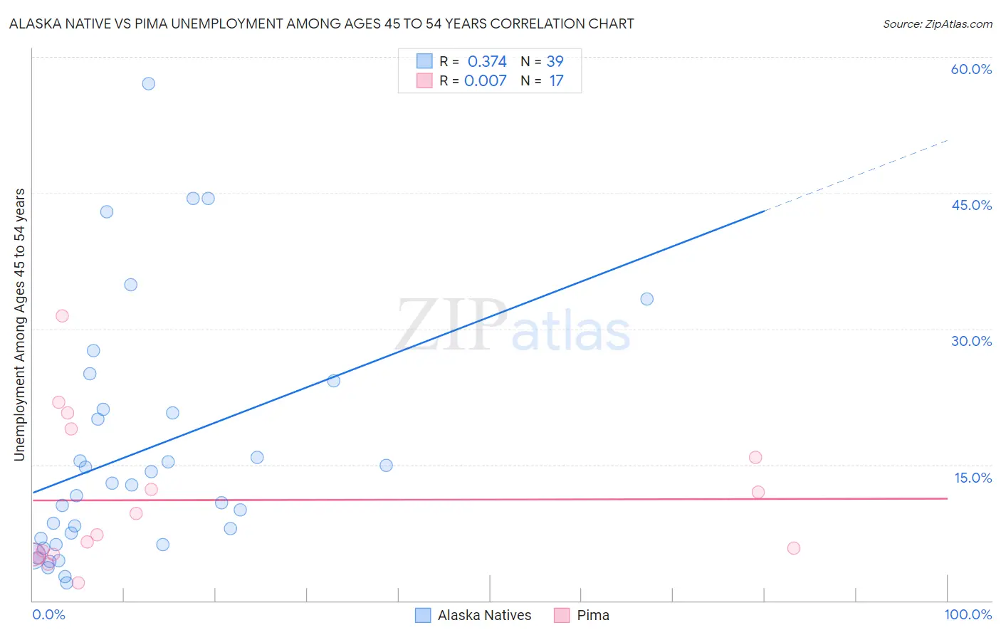 Alaska Native vs Pima Unemployment Among Ages 45 to 54 years