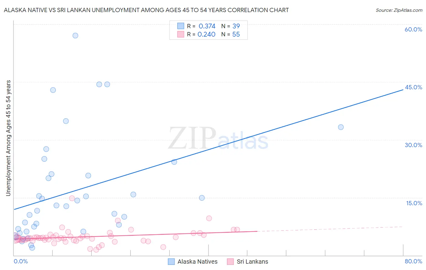 Alaska Native vs Sri Lankan Unemployment Among Ages 45 to 54 years