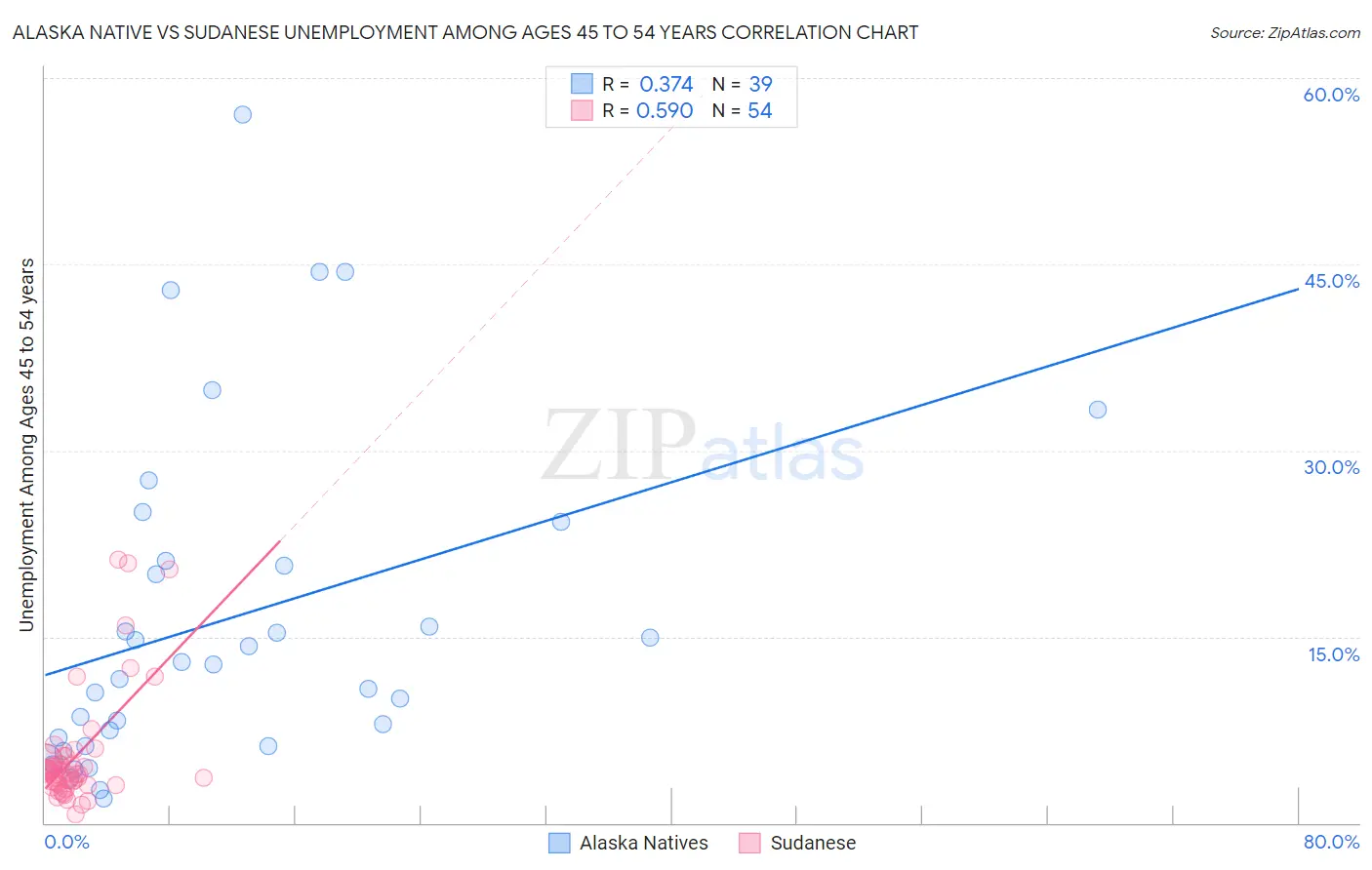 Alaska Native vs Sudanese Unemployment Among Ages 45 to 54 years