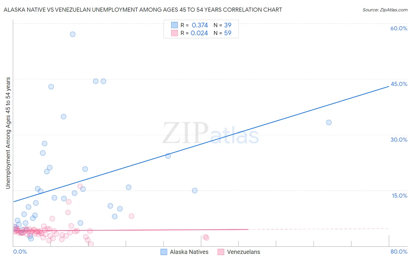 Alaska Native vs Venezuelan Unemployment Among Ages 45 to 54 years