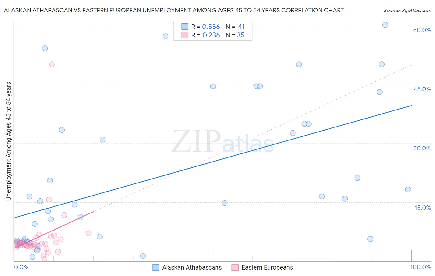 Alaskan Athabascan vs Eastern European Unemployment Among Ages 45 to 54 years