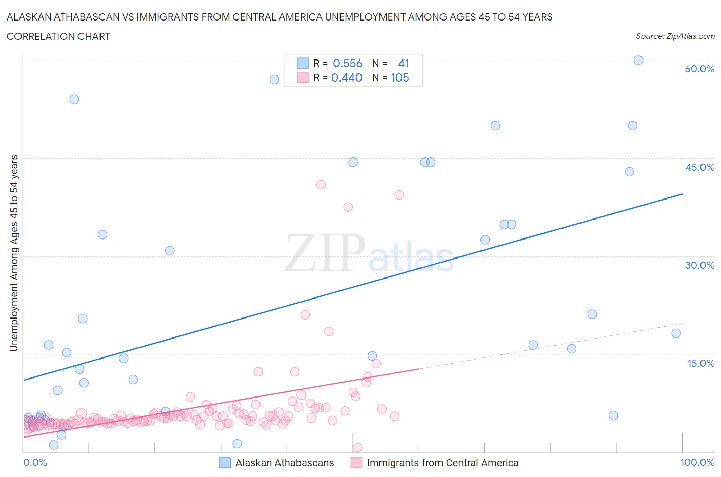 Alaskan Athabascan vs Immigrants from Central America Unemployment Among Ages 45 to 54 years