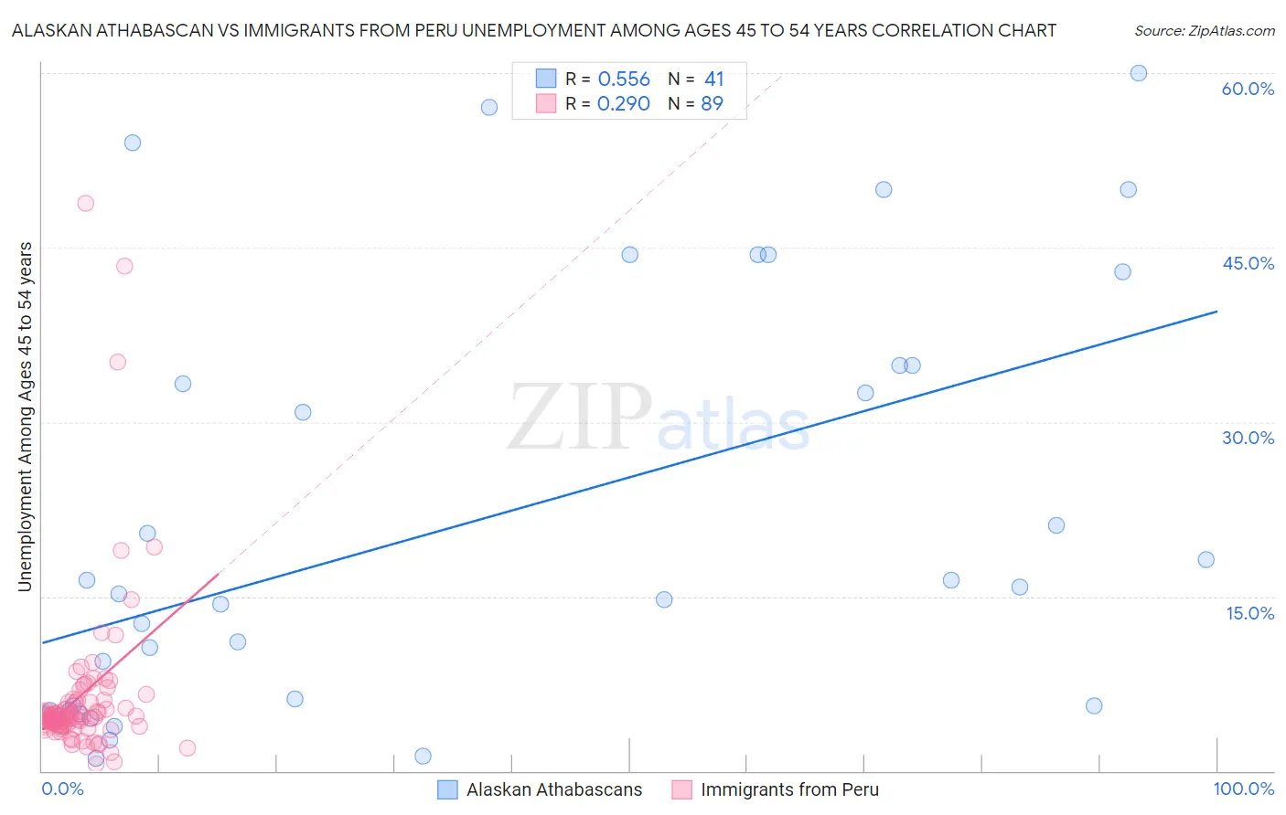 Alaskan Athabascan vs Immigrants from Peru Unemployment Among Ages 45 to 54 years