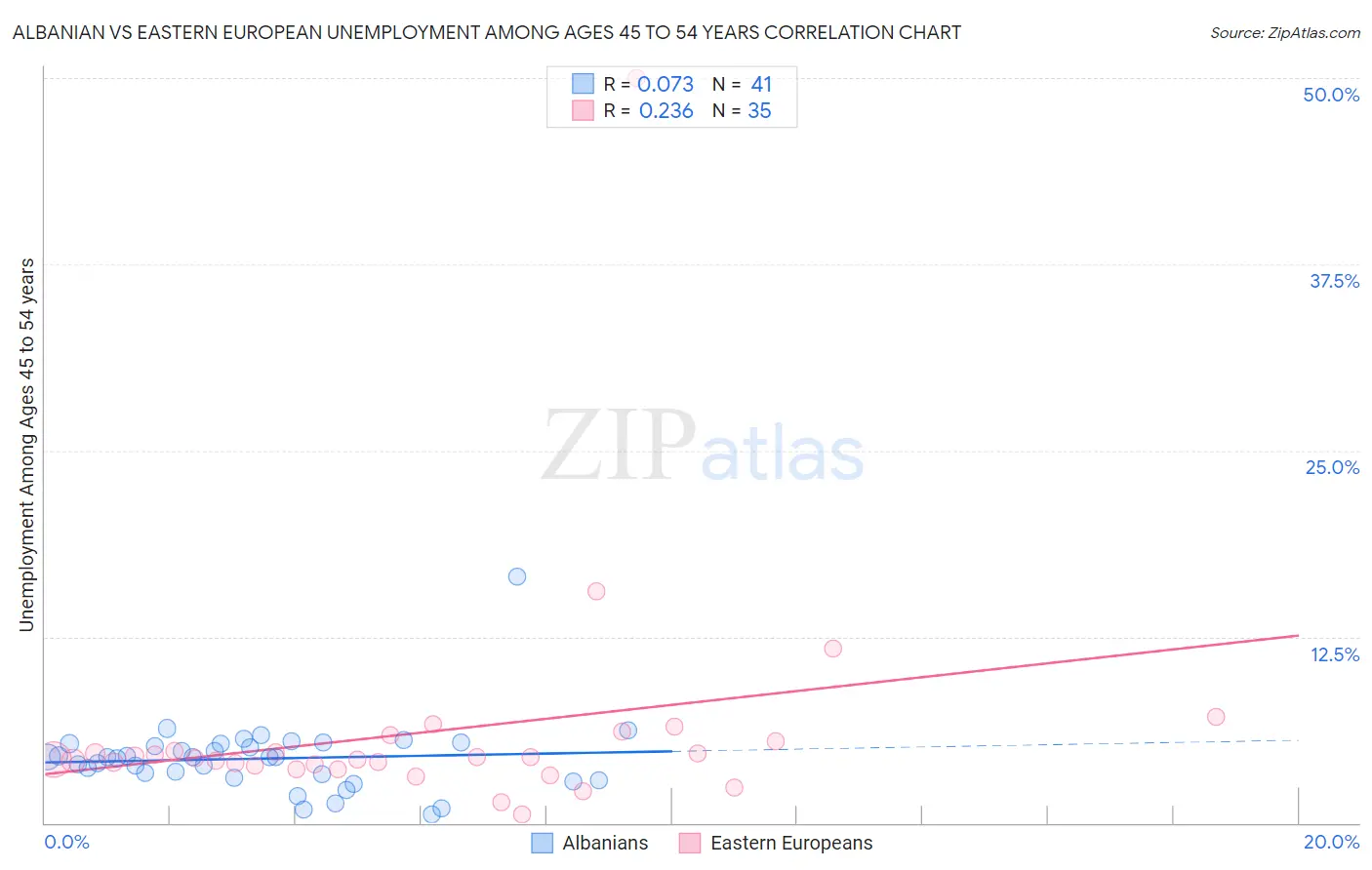 Albanian vs Eastern European Unemployment Among Ages 45 to 54 years
