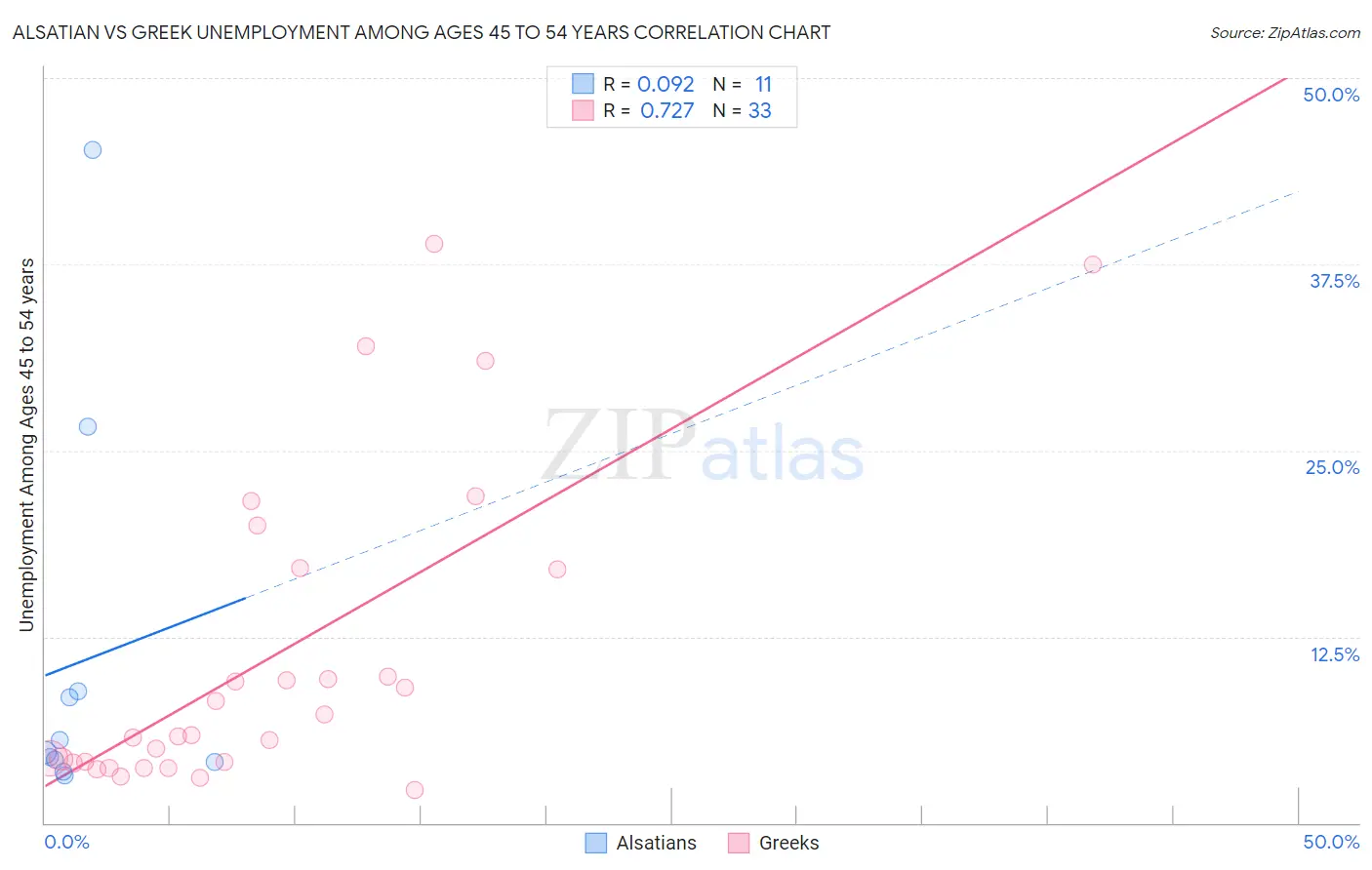 Alsatian vs Greek Unemployment Among Ages 45 to 54 years