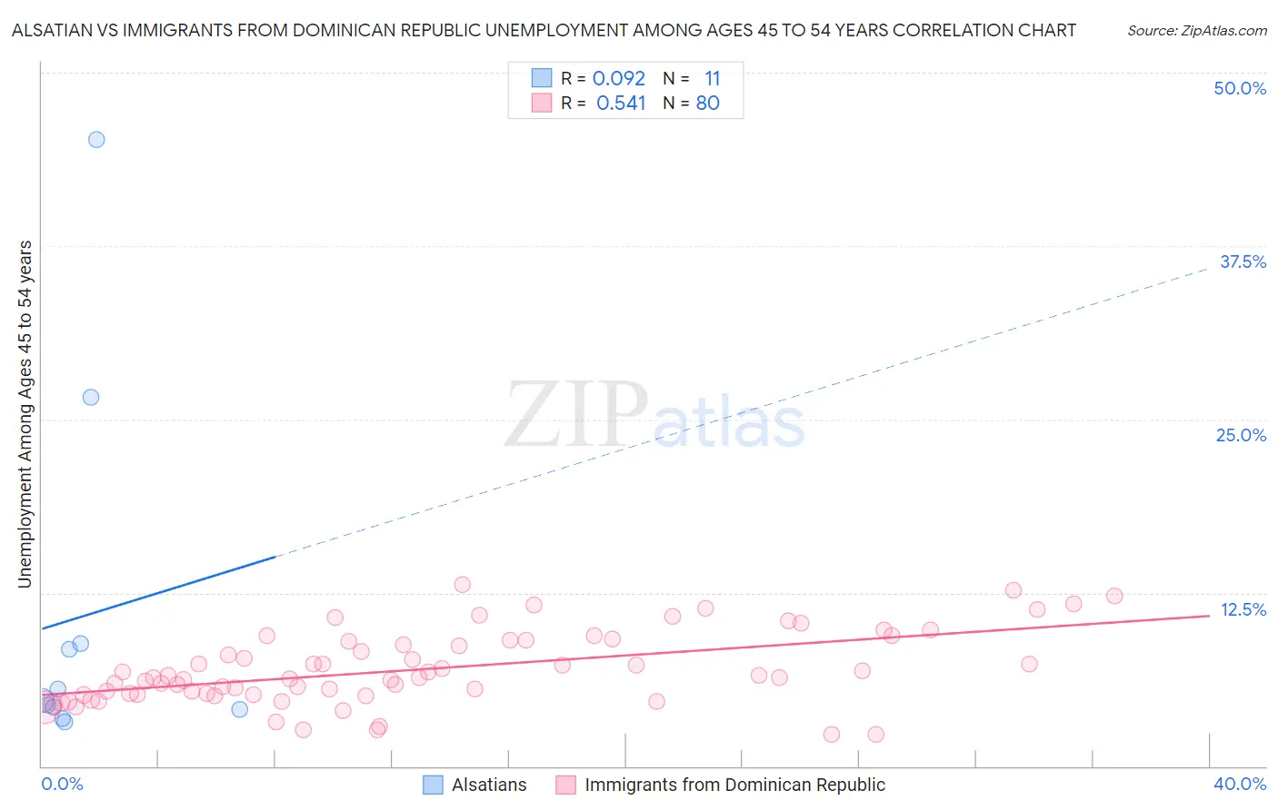 Alsatian vs Immigrants from Dominican Republic Unemployment Among Ages 45 to 54 years