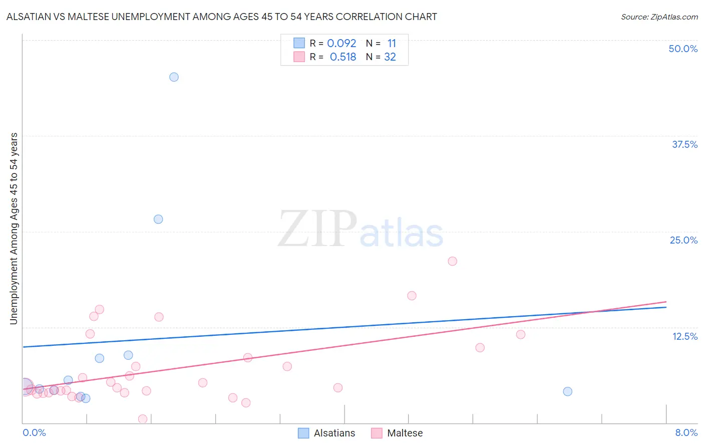 Alsatian vs Maltese Unemployment Among Ages 45 to 54 years