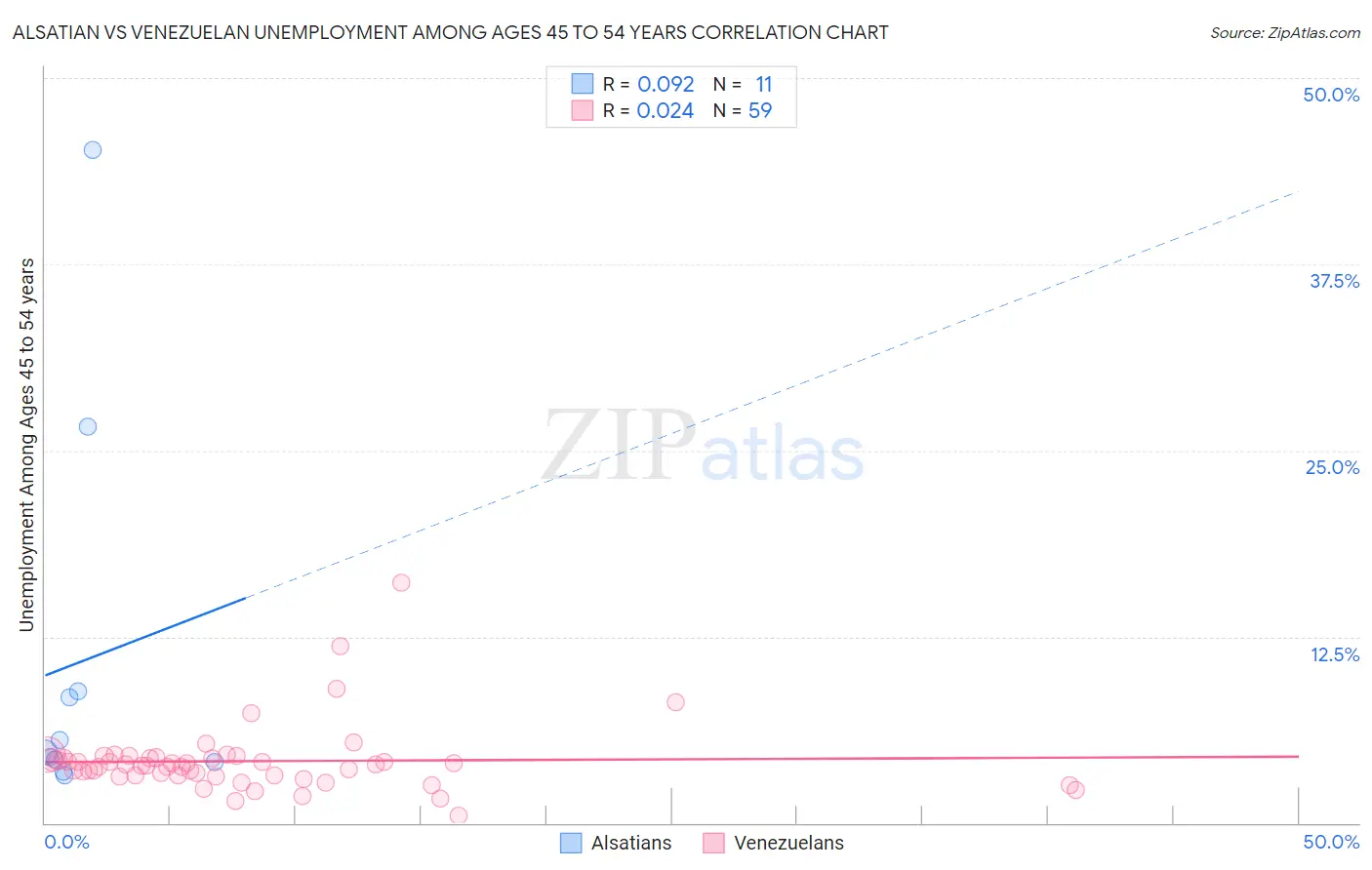 Alsatian vs Venezuelan Unemployment Among Ages 45 to 54 years