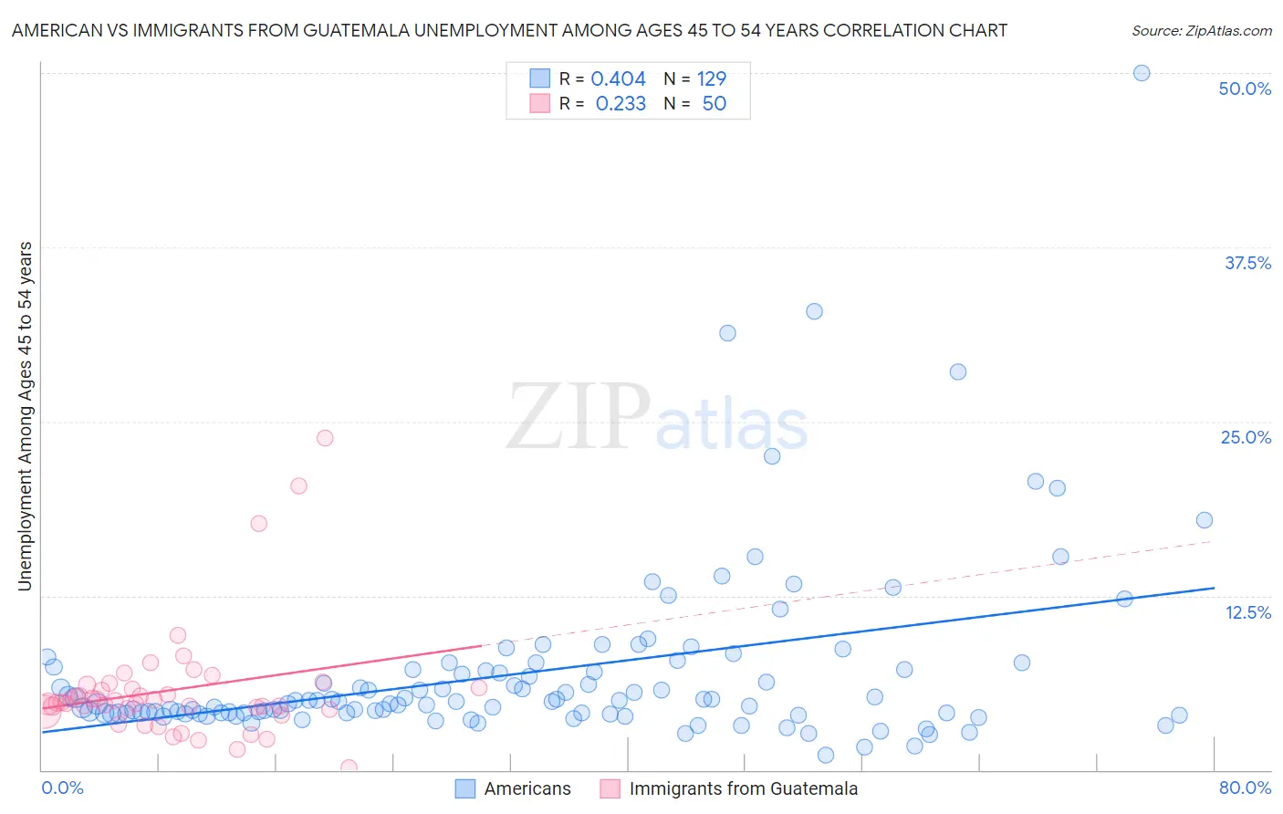 American vs Immigrants from Guatemala Unemployment Among Ages 45 to 54 years