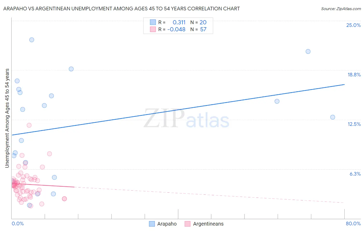 Arapaho vs Argentinean Unemployment Among Ages 45 to 54 years