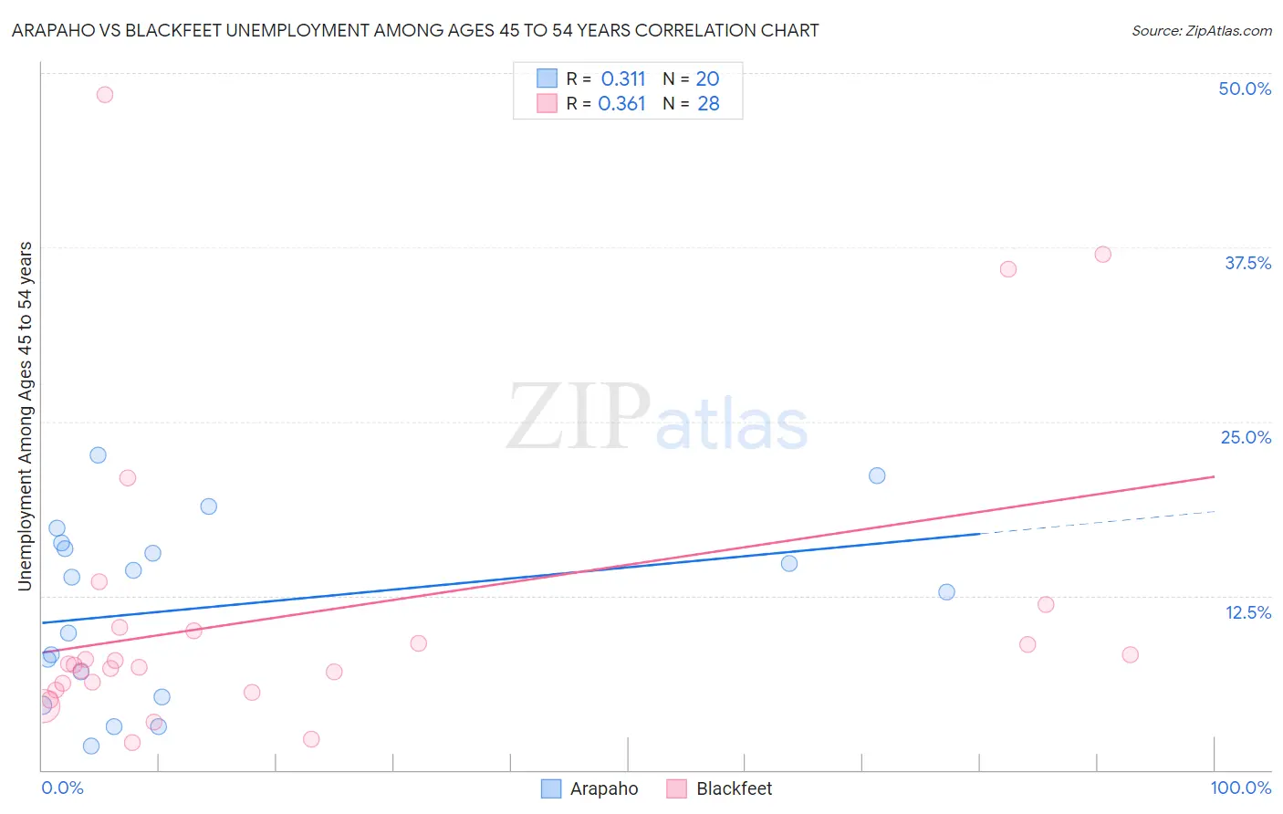 Arapaho vs Blackfeet Unemployment Among Ages 45 to 54 years