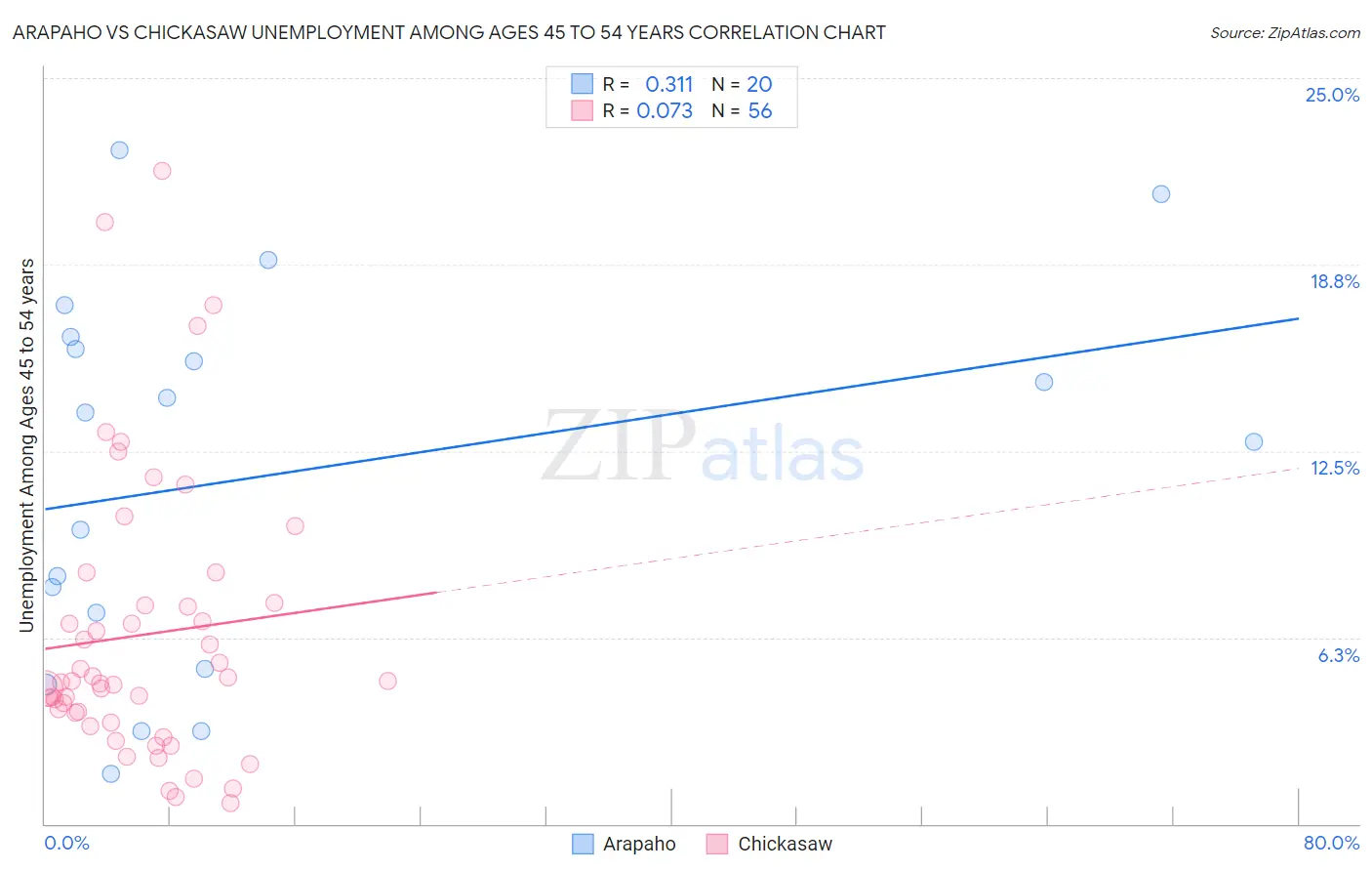 Arapaho vs Chickasaw Unemployment Among Ages 45 to 54 years