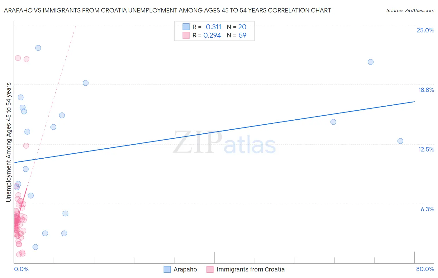 Arapaho vs Immigrants from Croatia Unemployment Among Ages 45 to 54 years